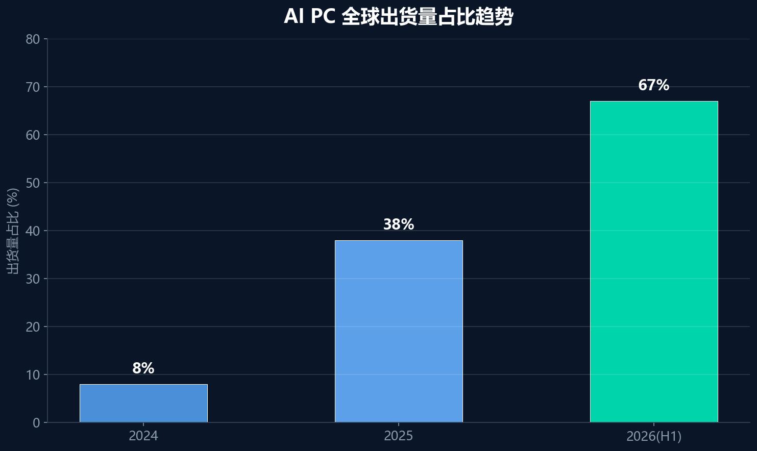 2026年AI PC NPU市场份额对比